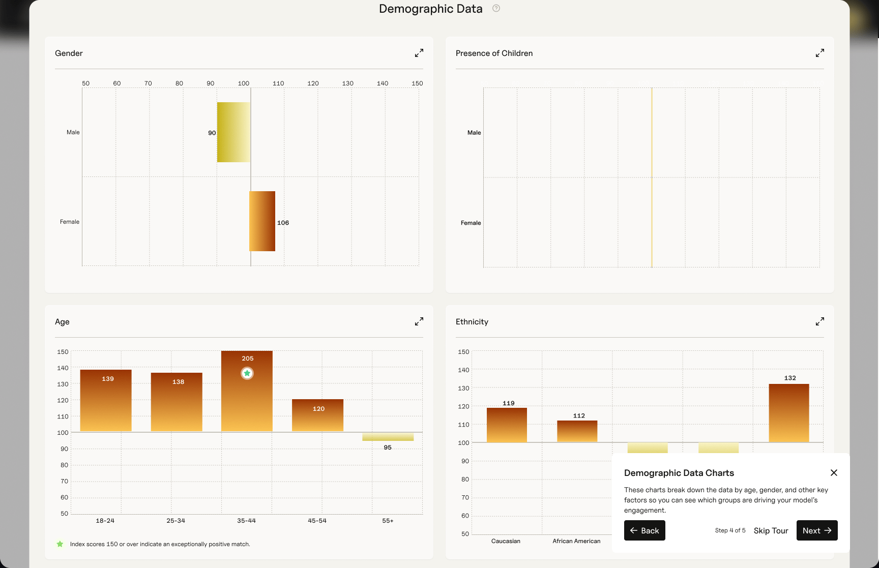 Guided tour step on the demographic charts for gender, age, ethnicity, education, and income. Example data.