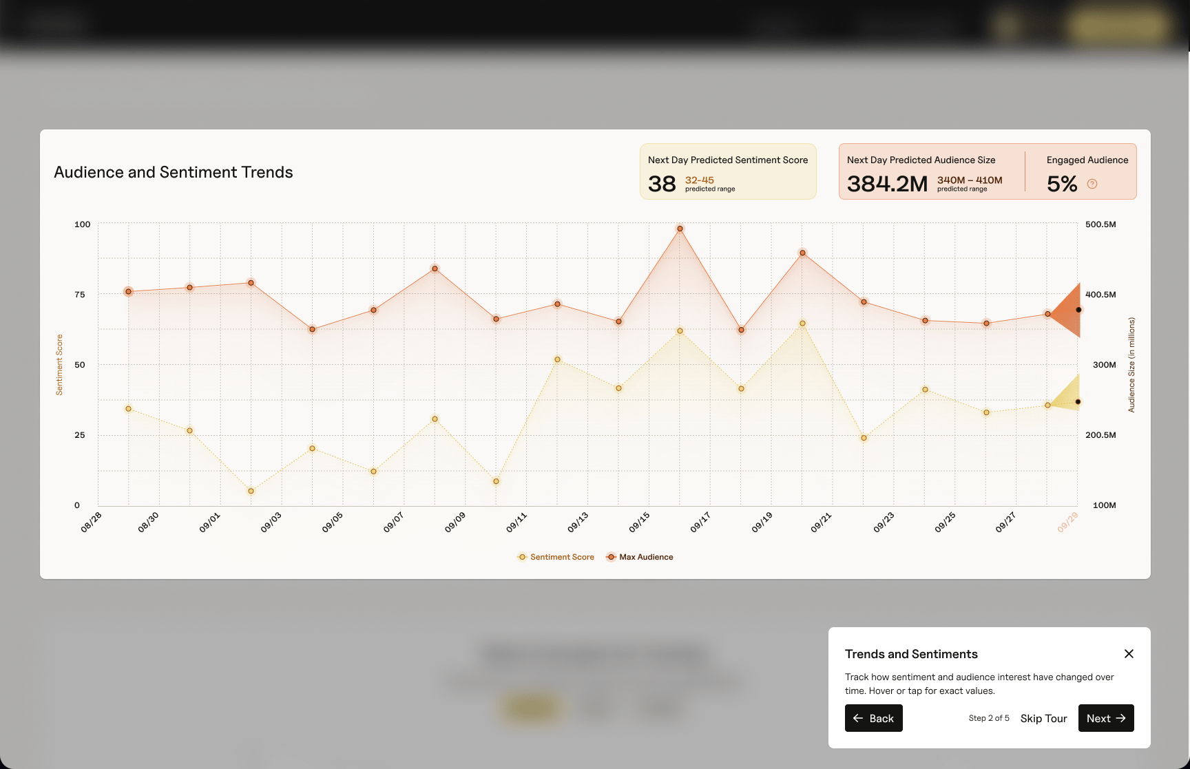 Guided tour step on the trends chart: audience and sentiment over time, with a short explanation. Example data.