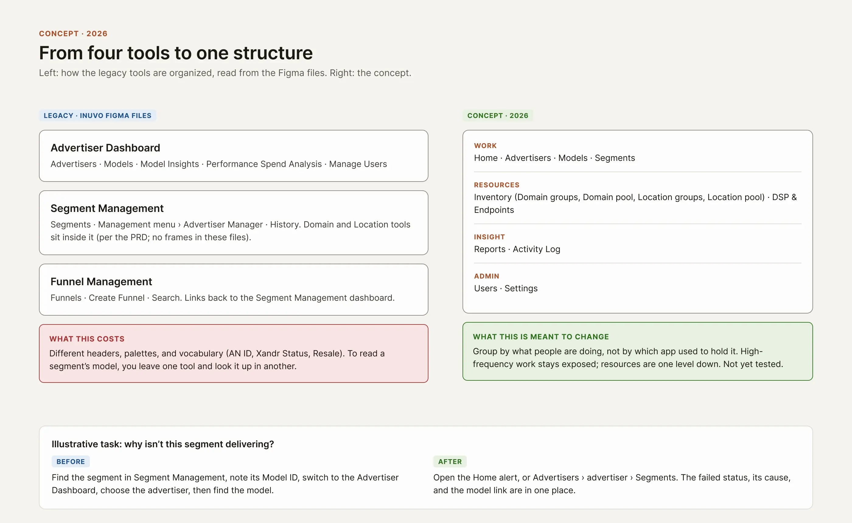 Diagram comparing the legacy tools, listed by what each contains, with the proposed navigation grouped as Work, Resources, Insight, and Admin, and an illustrative task shown before and after.