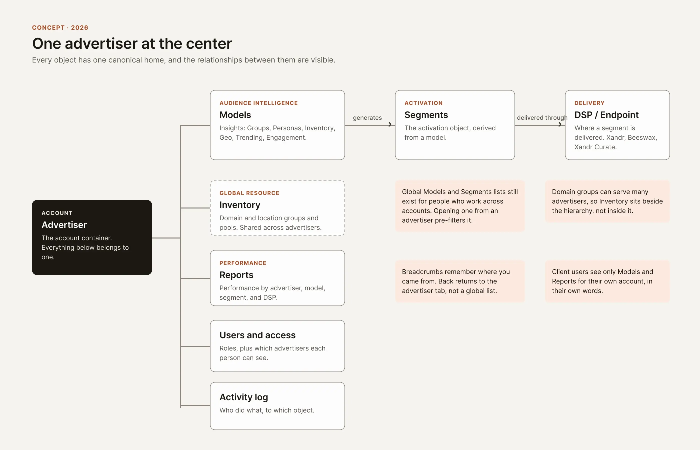 Diagram: an Advertiser at the center, with Models, Inventory, Reports, Users and access, and an Activity log beneath it. Models generate Segments, which are delivered through a DSP or endpoint.