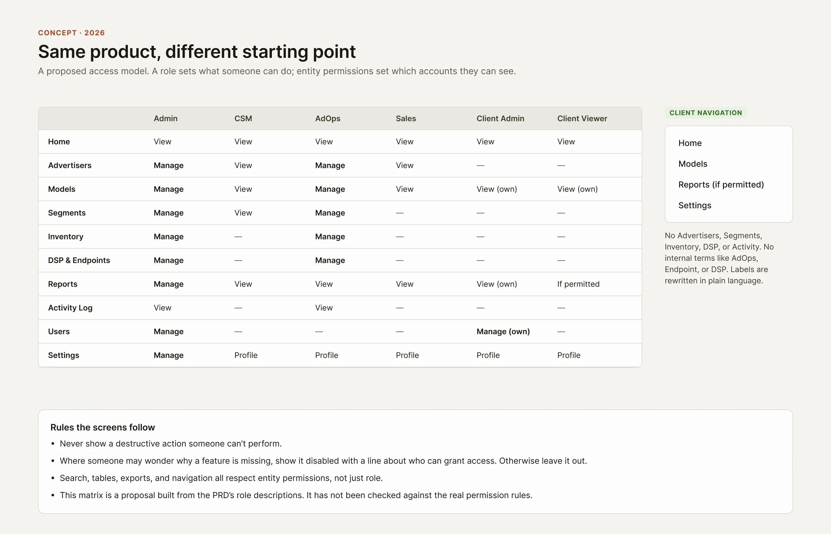 A table of ten navigation areas against six roles (Admin, CSM, AdOps, Sales, Client Admin, Client Viewer), marking each as Manage, View, or none, next to the client navigation.