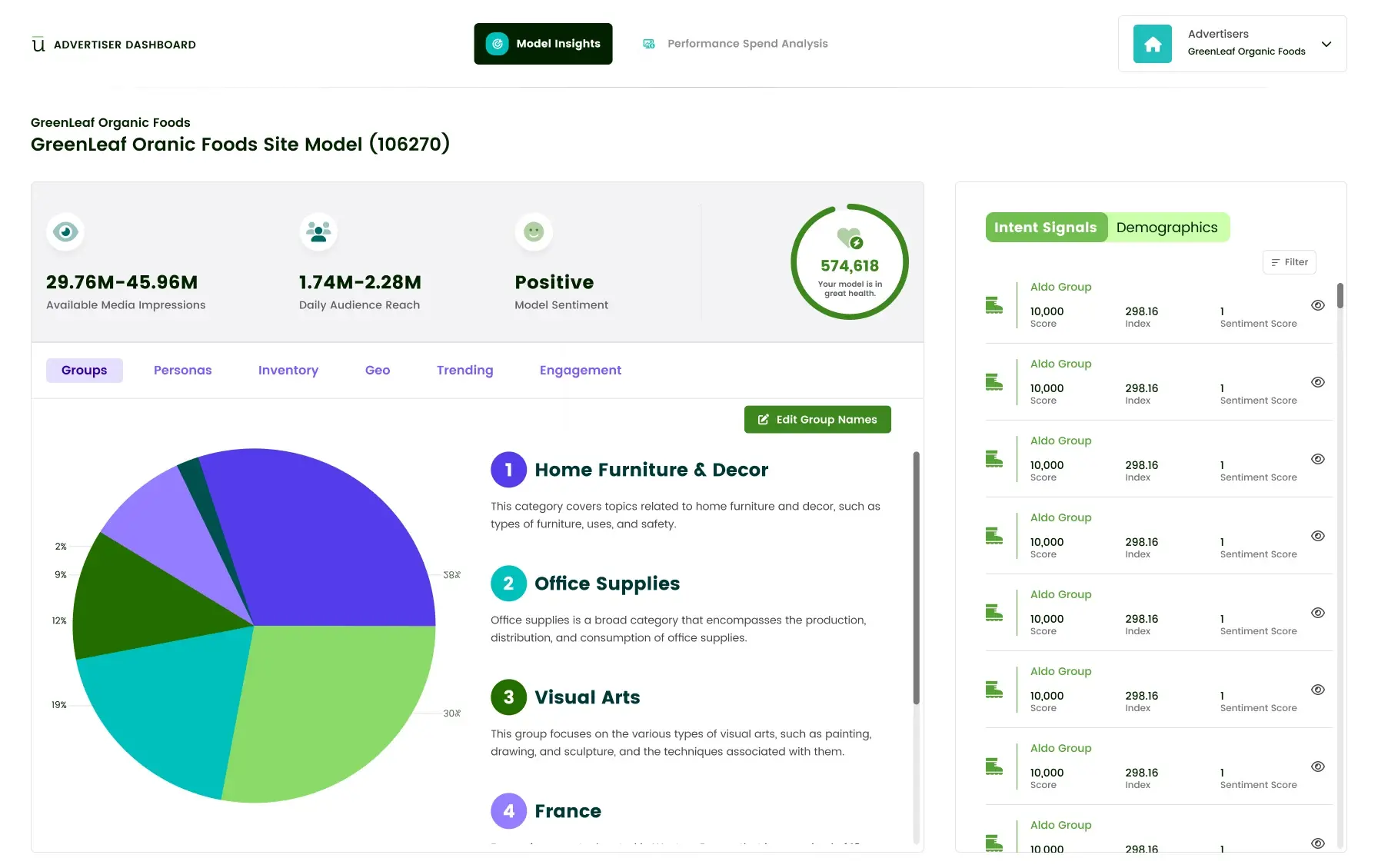 The legacy Model Insights screen: model figures, six tabs with a pie chart of groups, and an Intent Signals and Demographics panel. Performance Spend Analysis is a tab in the header.