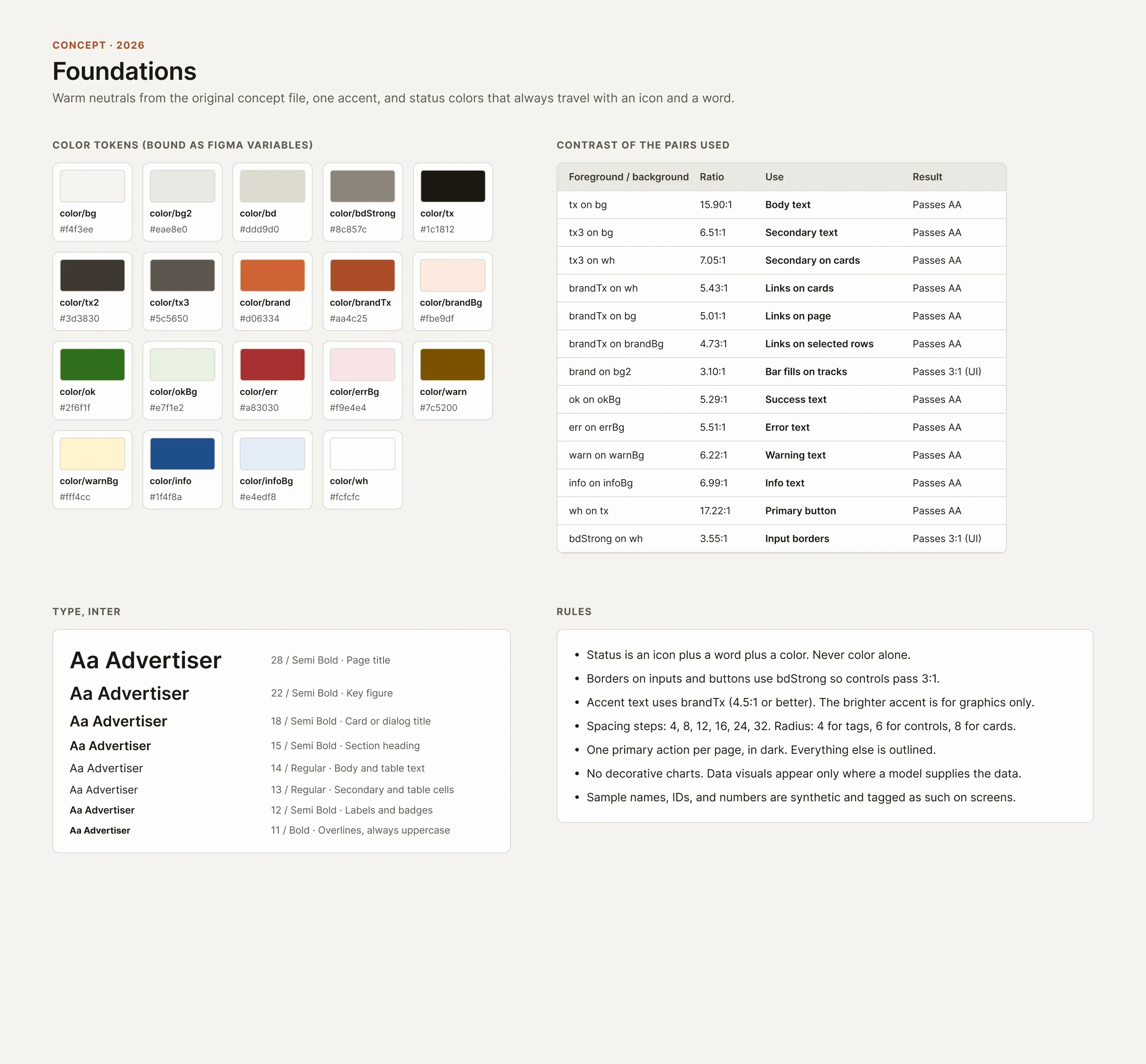 Foundations sheet: color tokens, a table of contrast ratios for every foreground and background pair used, a type scale, and the system's rules.