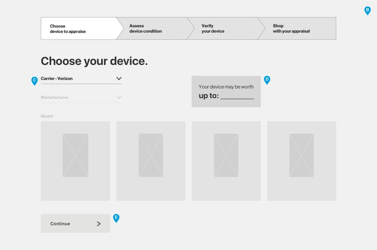 Wireframe, choose your device, initial state: a four-step progress bar, Carrier and Manufacturer dropdowns, a blank value teaser reading 'Your device may be worth up to' with an empty amount, four empty model cards, and a disabled Continue button. Lettered pins mark the annotations.